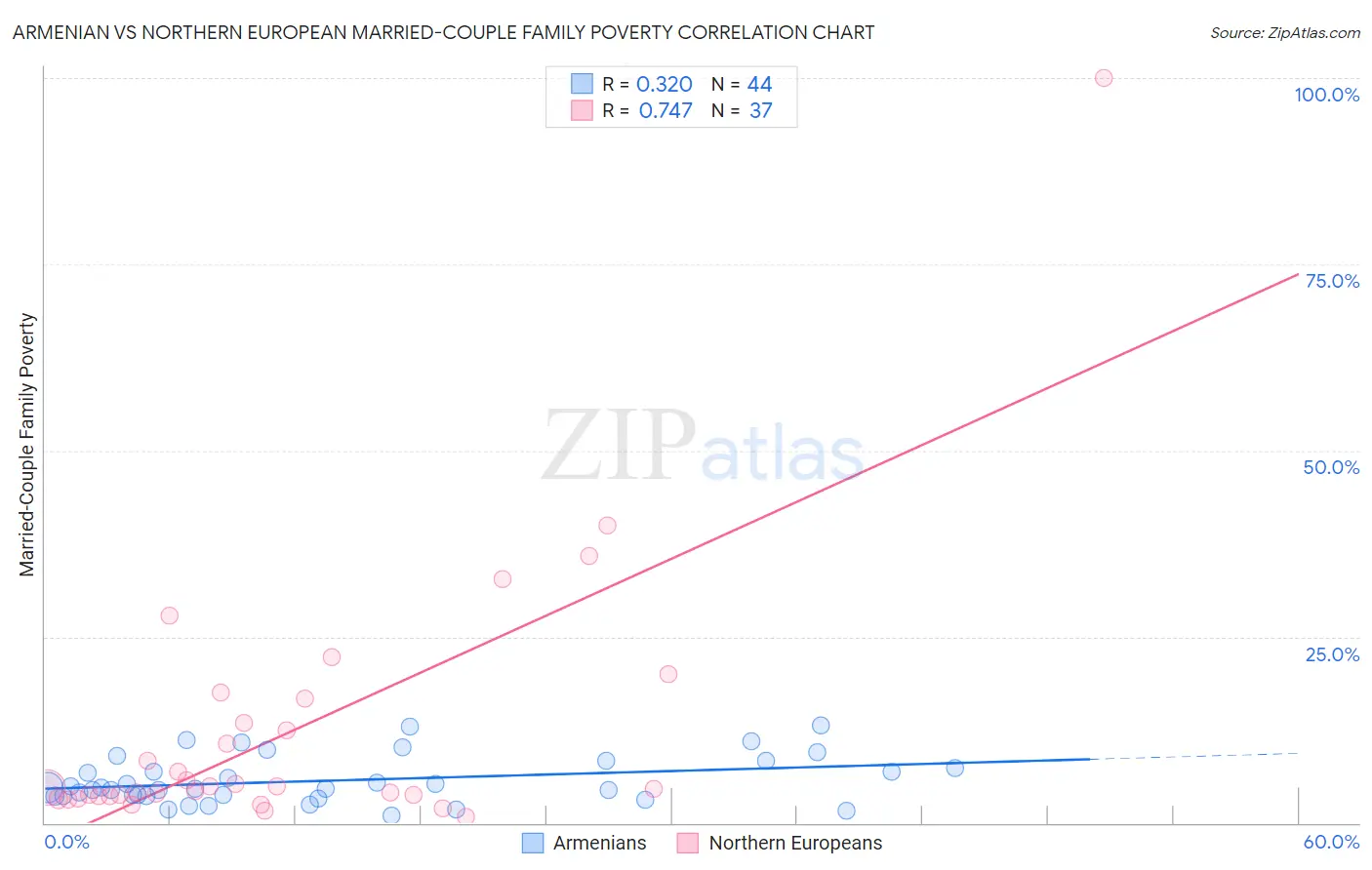 Armenian vs Northern European Married-Couple Family Poverty