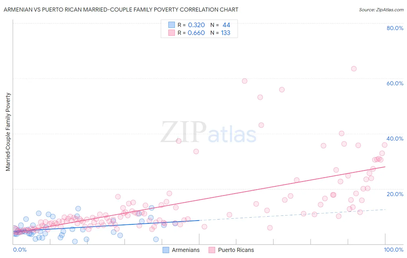Armenian vs Puerto Rican Married-Couple Family Poverty