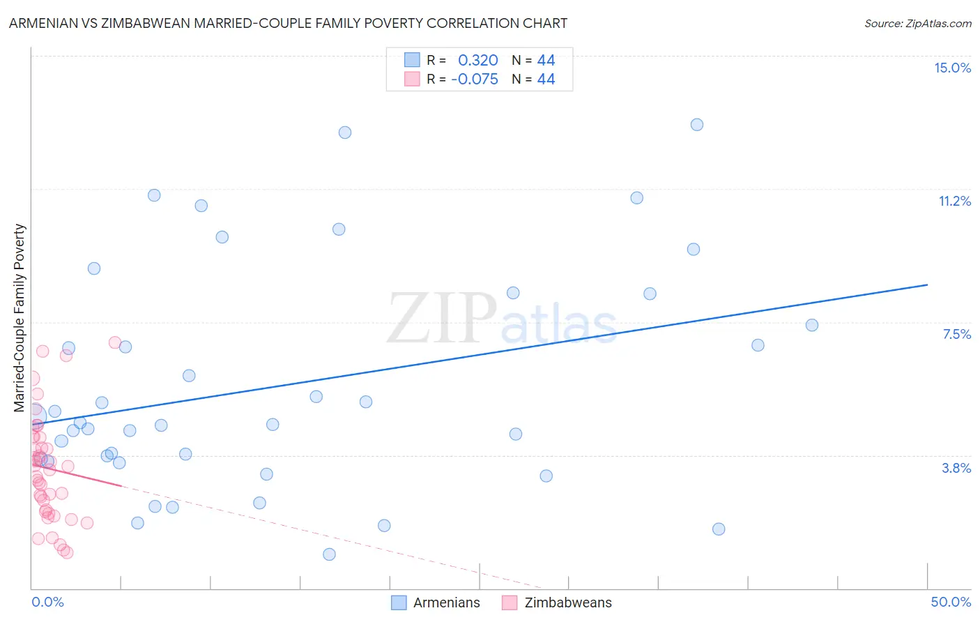 Armenian vs Zimbabwean Married-Couple Family Poverty