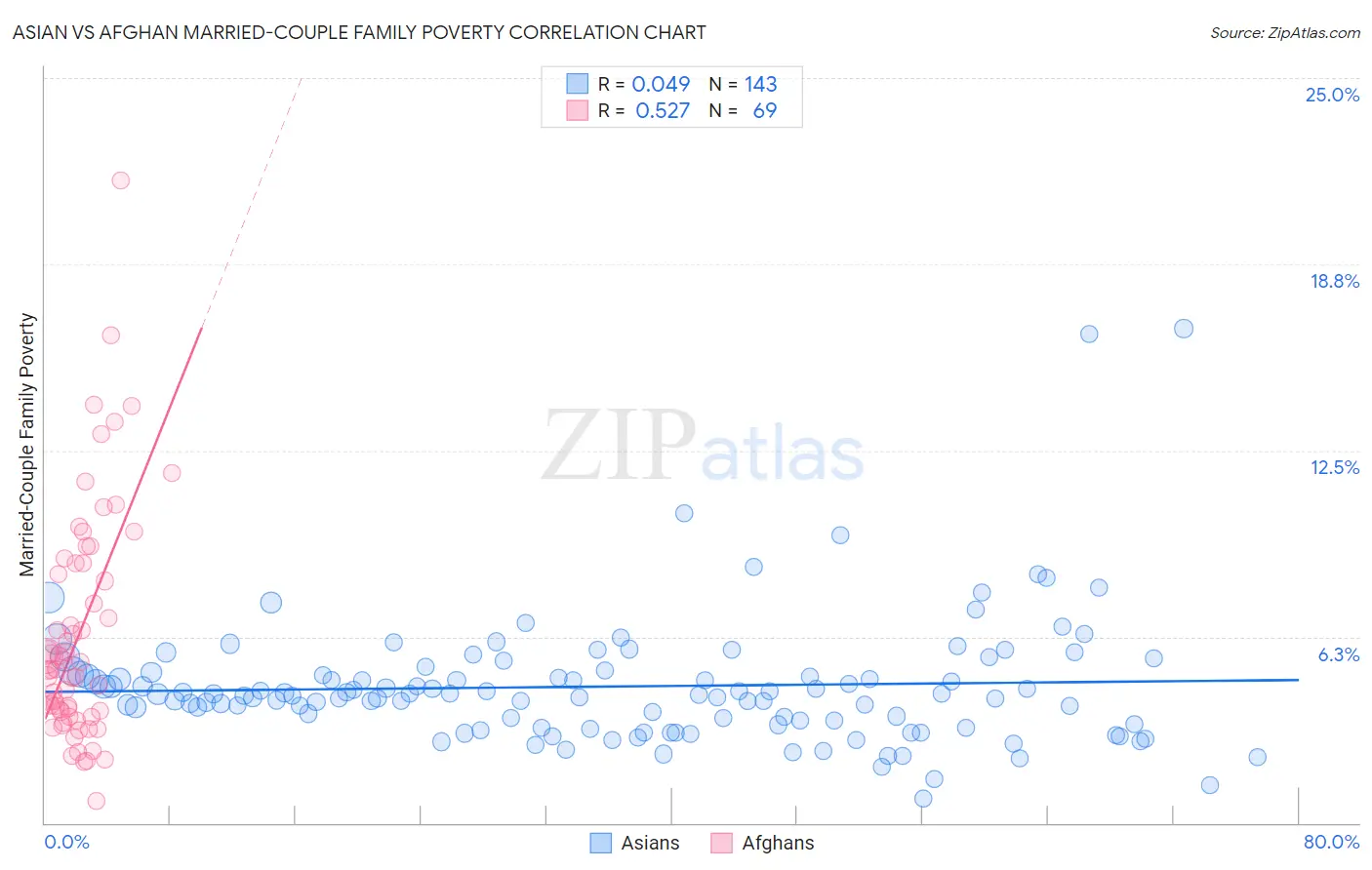 Asian vs Afghan Married-Couple Family Poverty