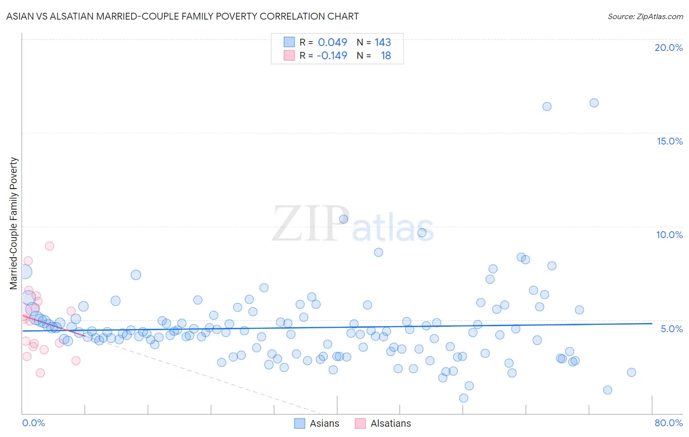 Asian vs Alsatian Married-Couple Family Poverty