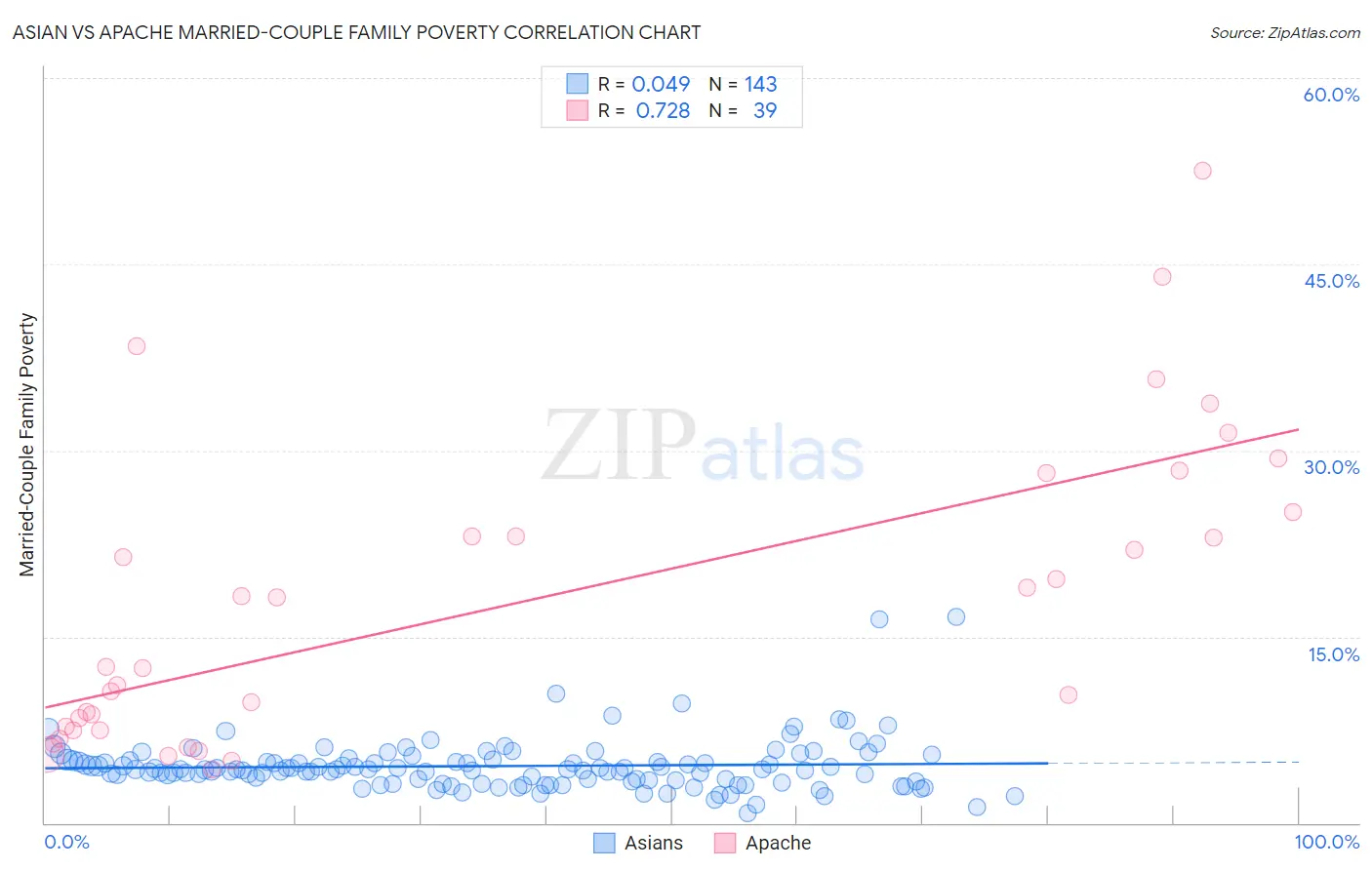 Asian vs Apache Married-Couple Family Poverty