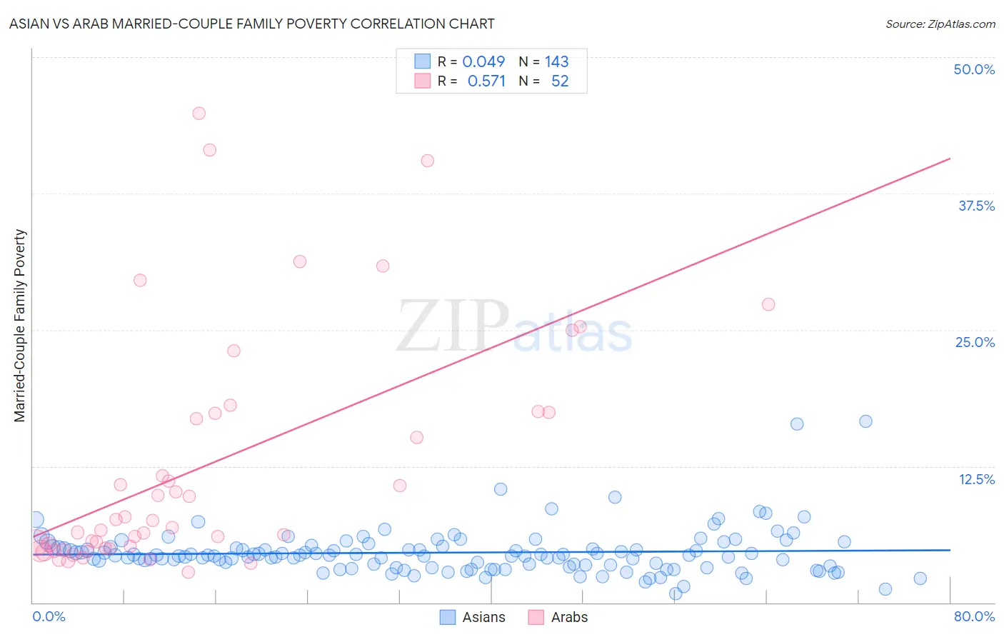 Asian vs Arab Married-Couple Family Poverty