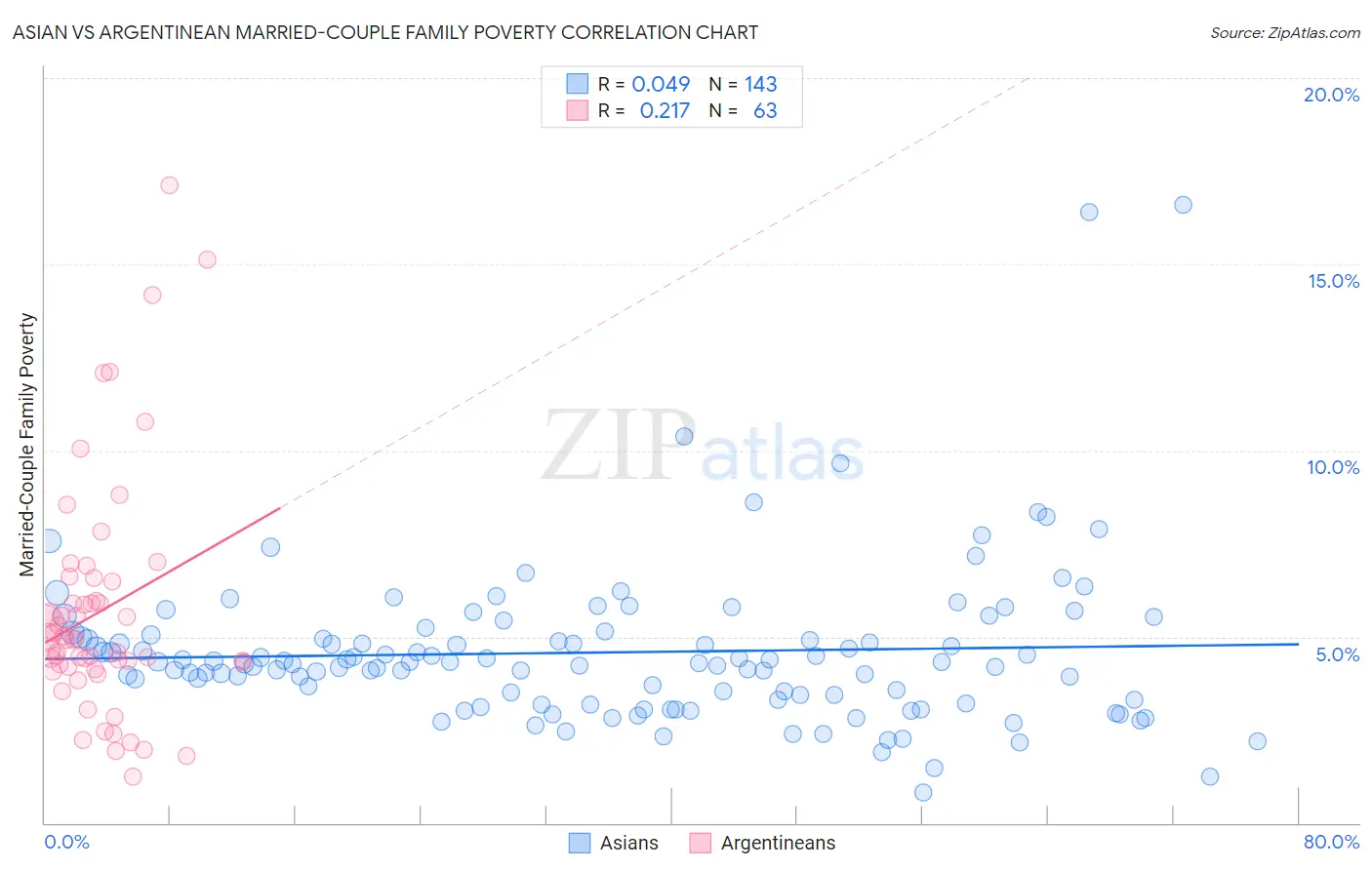 Asian vs Argentinean Married-Couple Family Poverty