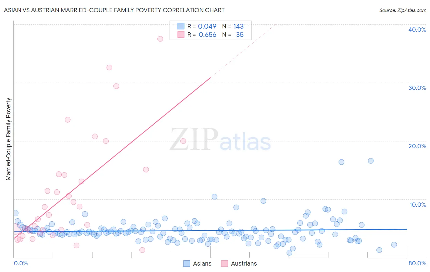 Asian vs Austrian Married-Couple Family Poverty
