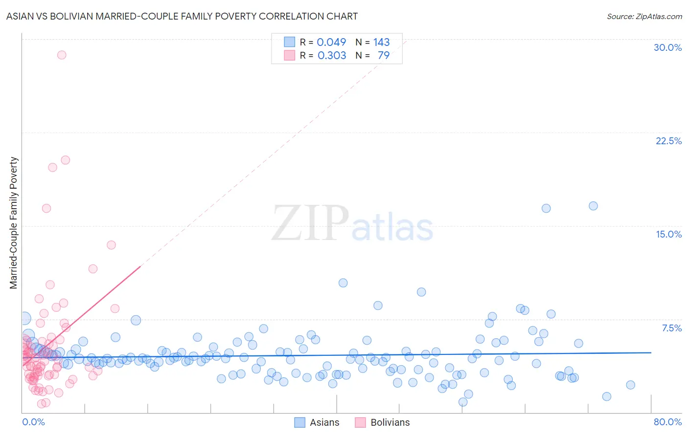 Asian vs Bolivian Married-Couple Family Poverty