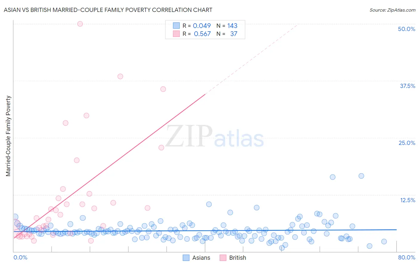 Asian vs British Married-Couple Family Poverty