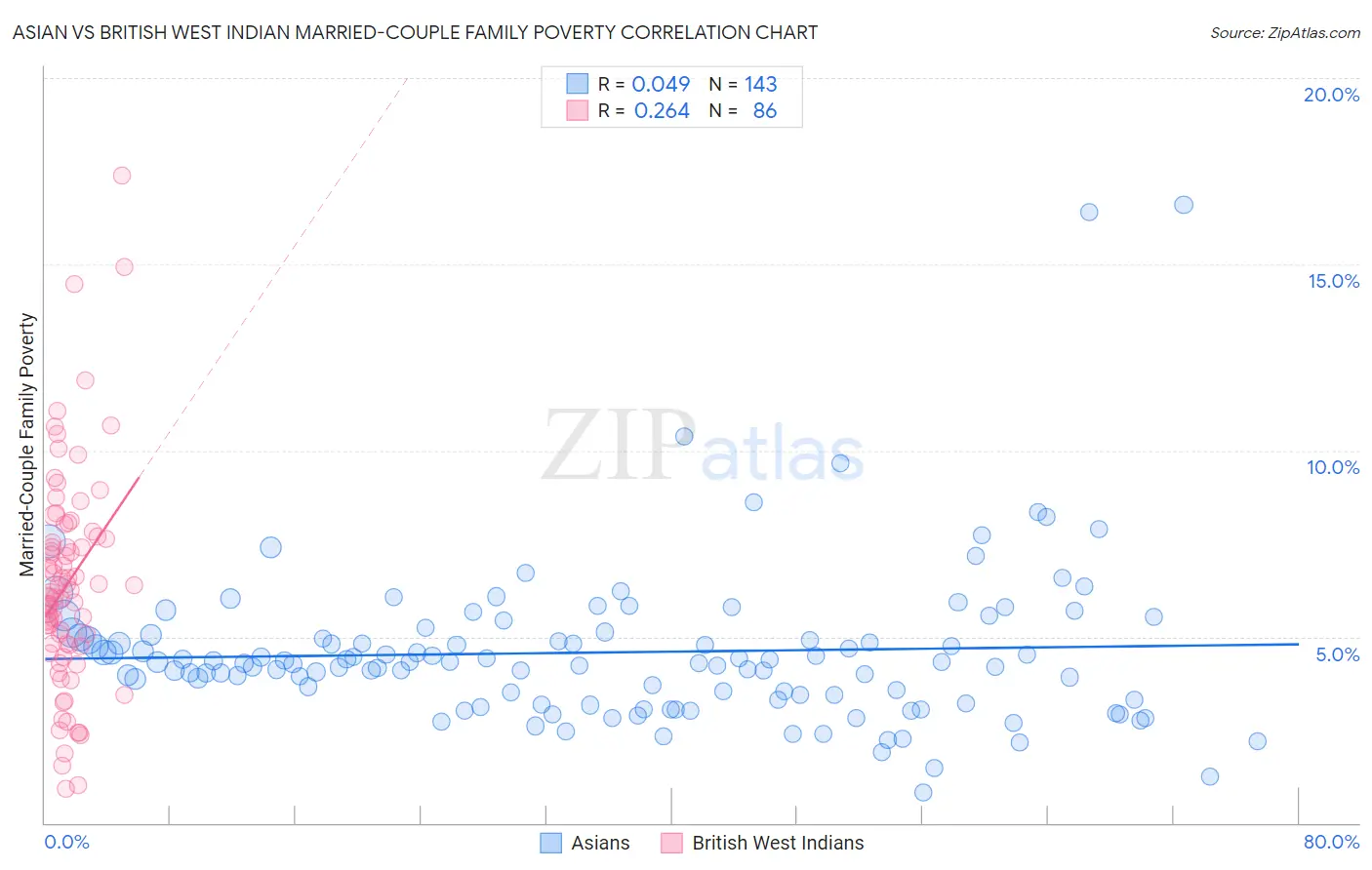 Asian vs British West Indian Married-Couple Family Poverty