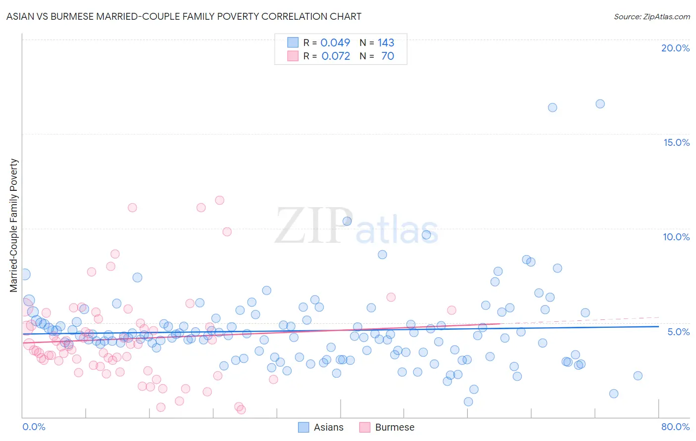 Asian vs Burmese Married-Couple Family Poverty