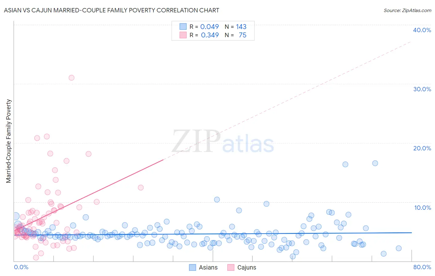 Asian vs Cajun Married-Couple Family Poverty