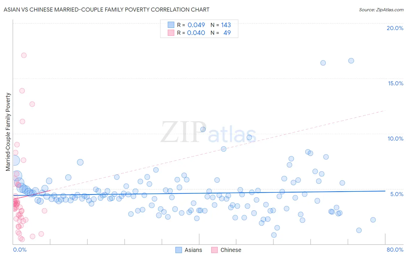 Asian vs Chinese Married-Couple Family Poverty