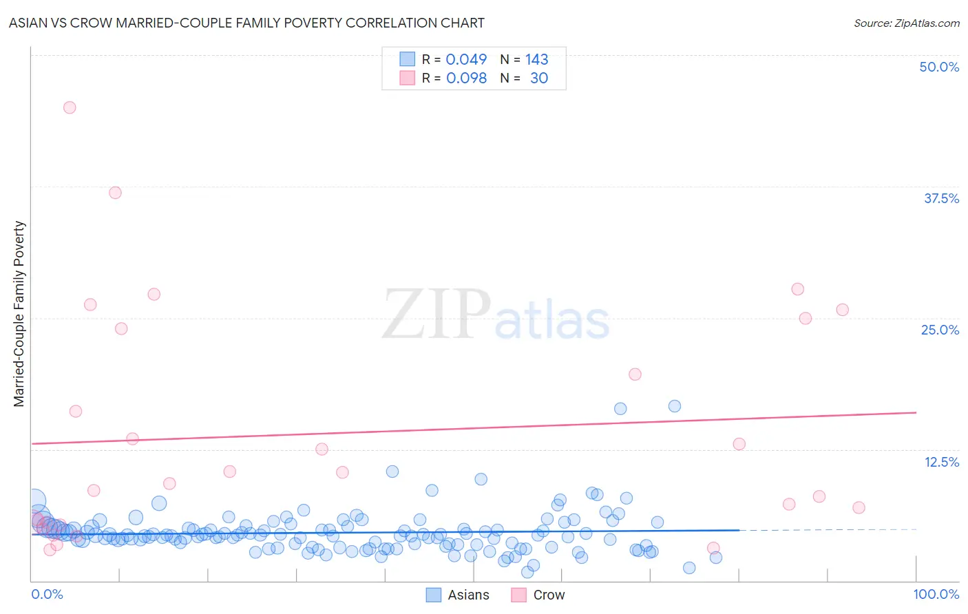 Asian vs Crow Married-Couple Family Poverty