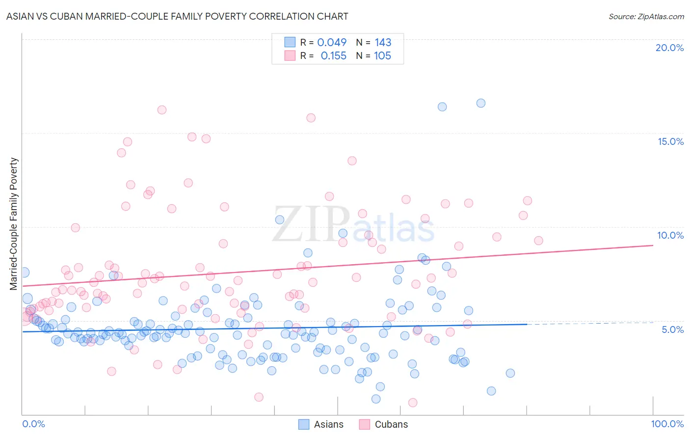 Asian vs Cuban Married-Couple Family Poverty