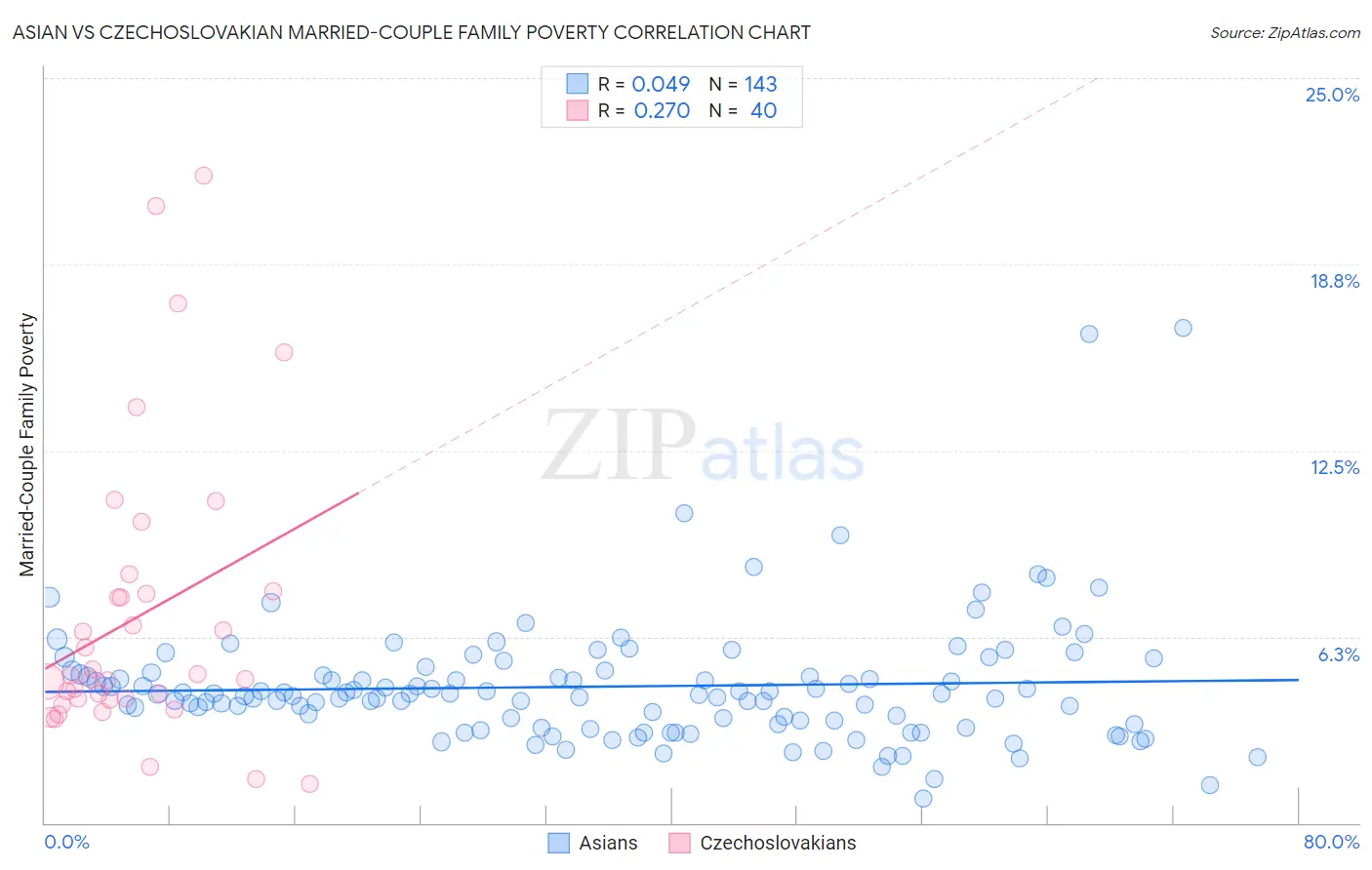 Asian vs Czechoslovakian Married-Couple Family Poverty
