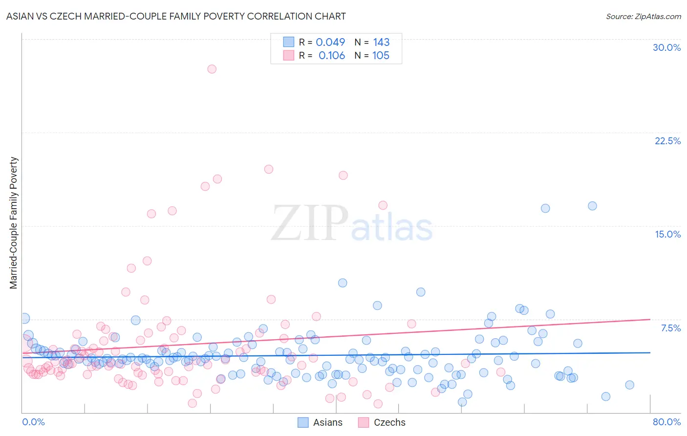 Asian vs Czech Married-Couple Family Poverty