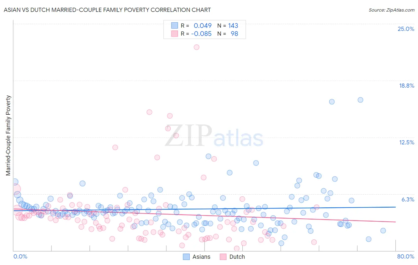 Asian vs Dutch Married-Couple Family Poverty