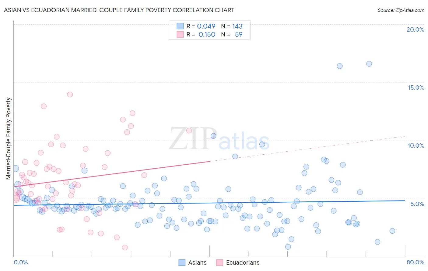 Asian vs Ecuadorian Married-Couple Family Poverty