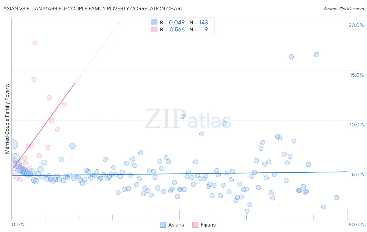 Asian vs Fijian Married-Couple Family Poverty