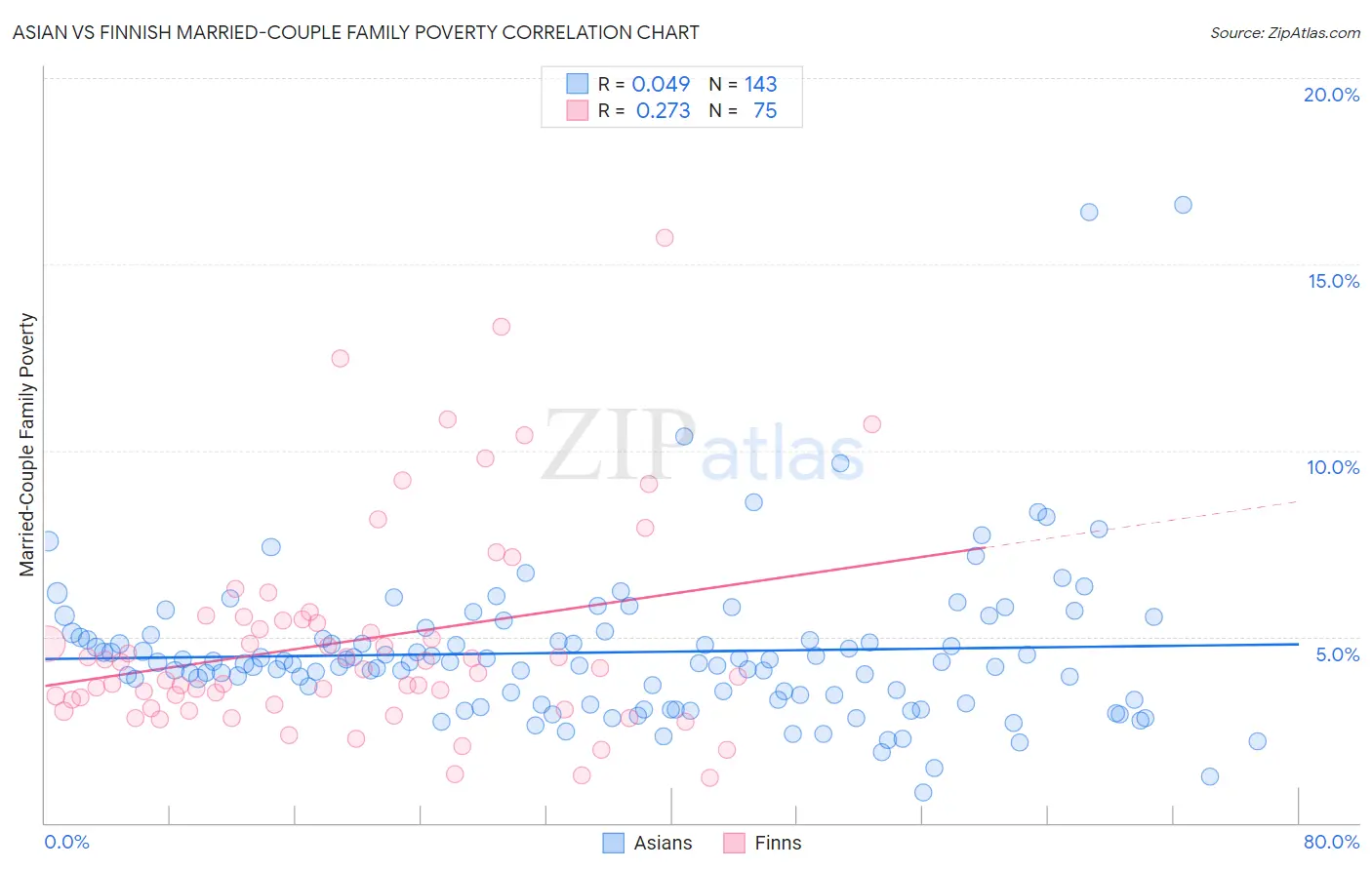 Asian vs Finnish Married-Couple Family Poverty