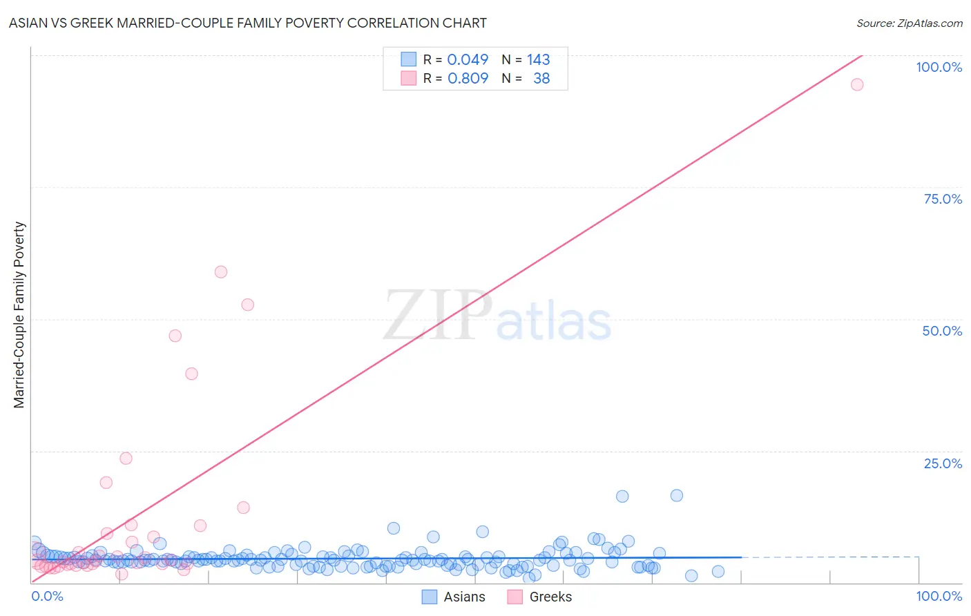 Asian vs Greek Married-Couple Family Poverty