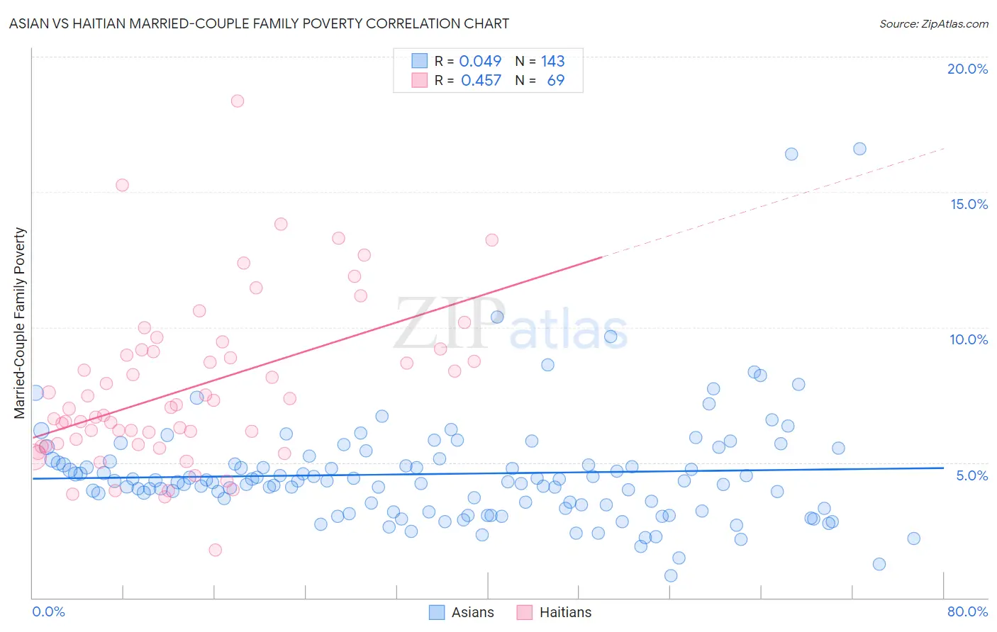 Asian vs Haitian Married-Couple Family Poverty