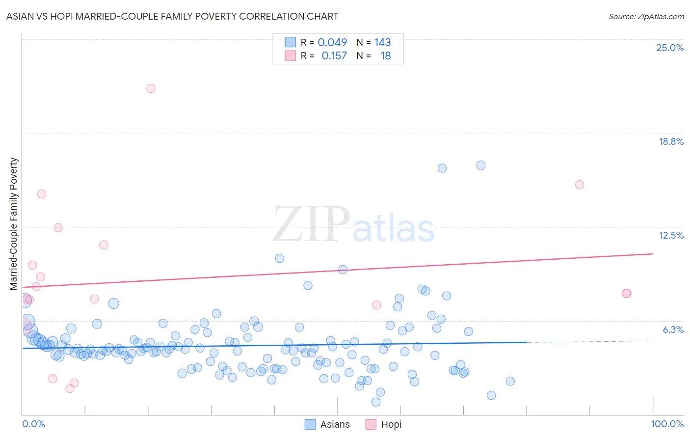 Asian vs Hopi Married-Couple Family Poverty