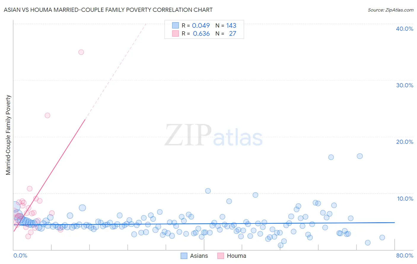 Asian vs Houma Married-Couple Family Poverty