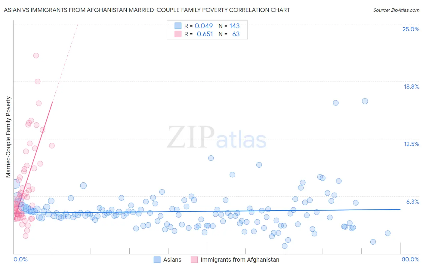 Asian vs Immigrants from Afghanistan Married-Couple Family Poverty