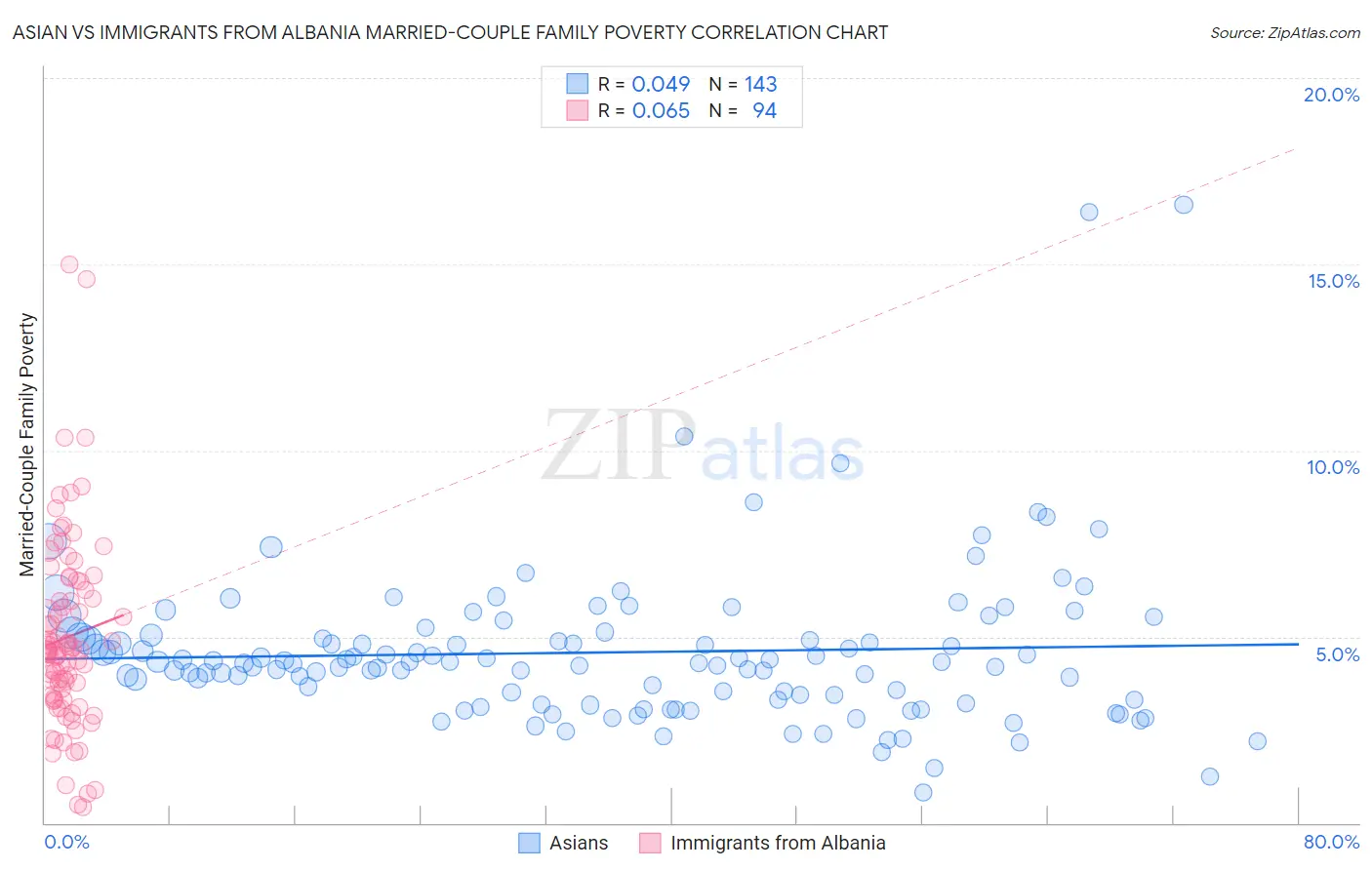 Asian vs Immigrants from Albania Married-Couple Family Poverty