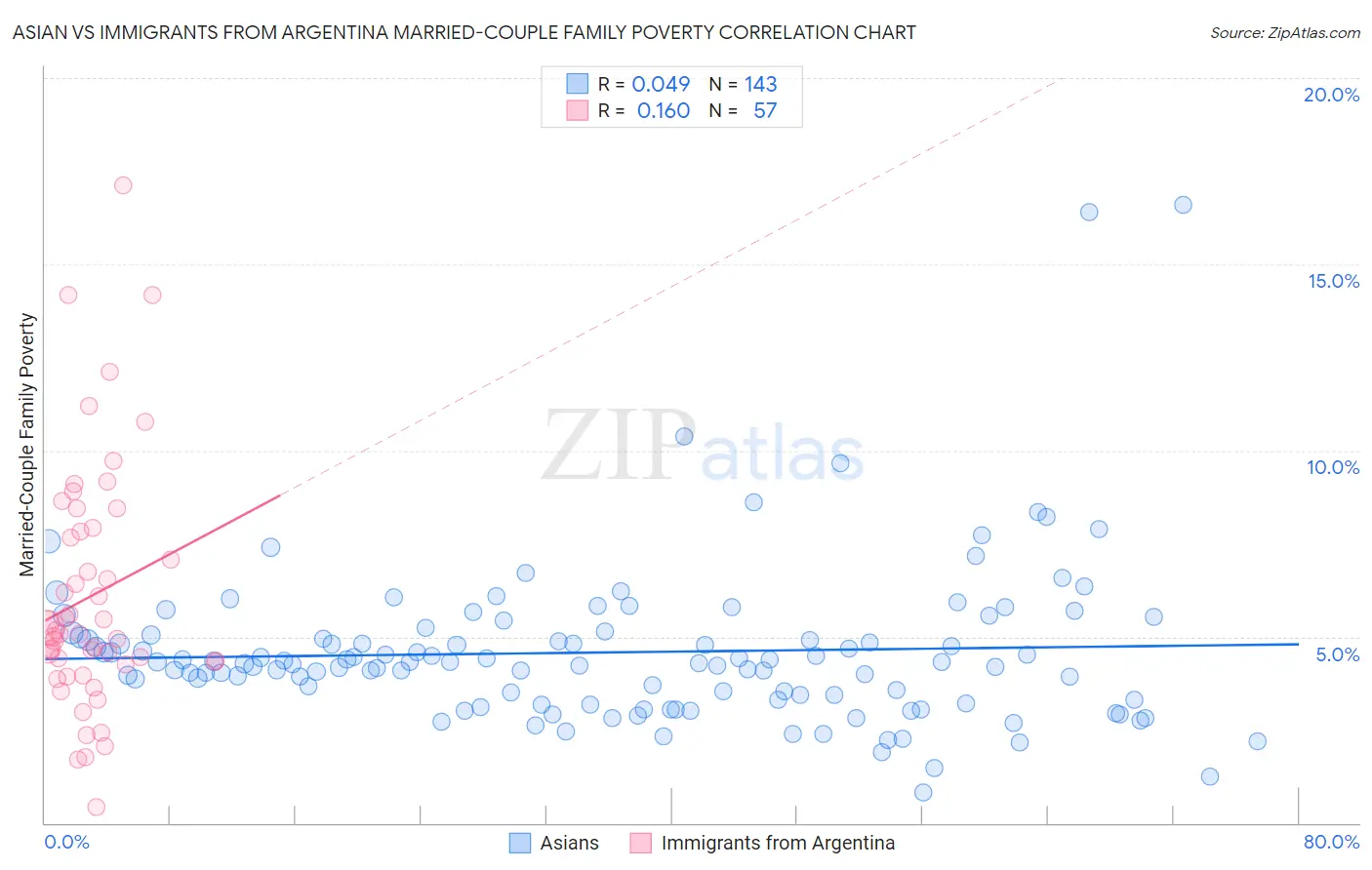 Asian vs Immigrants from Argentina Married-Couple Family Poverty
