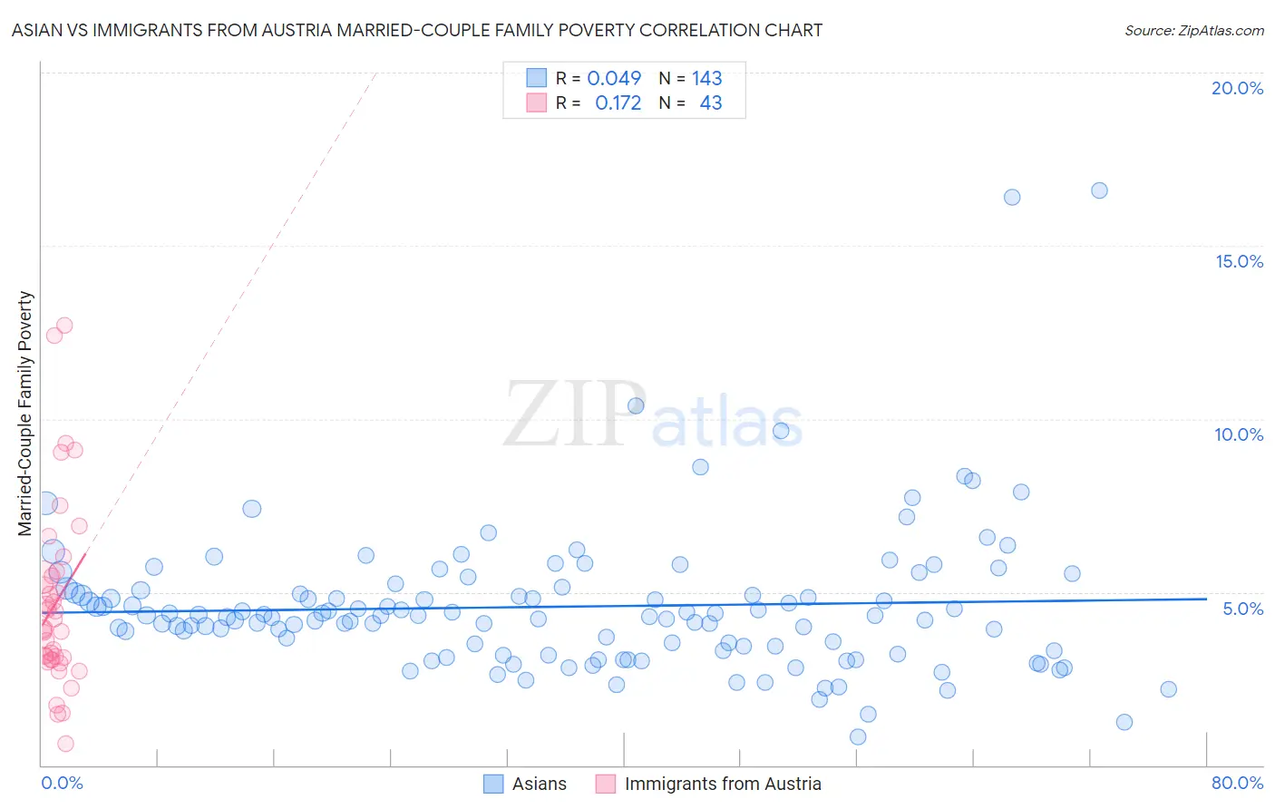 Asian vs Immigrants from Austria Married-Couple Family Poverty