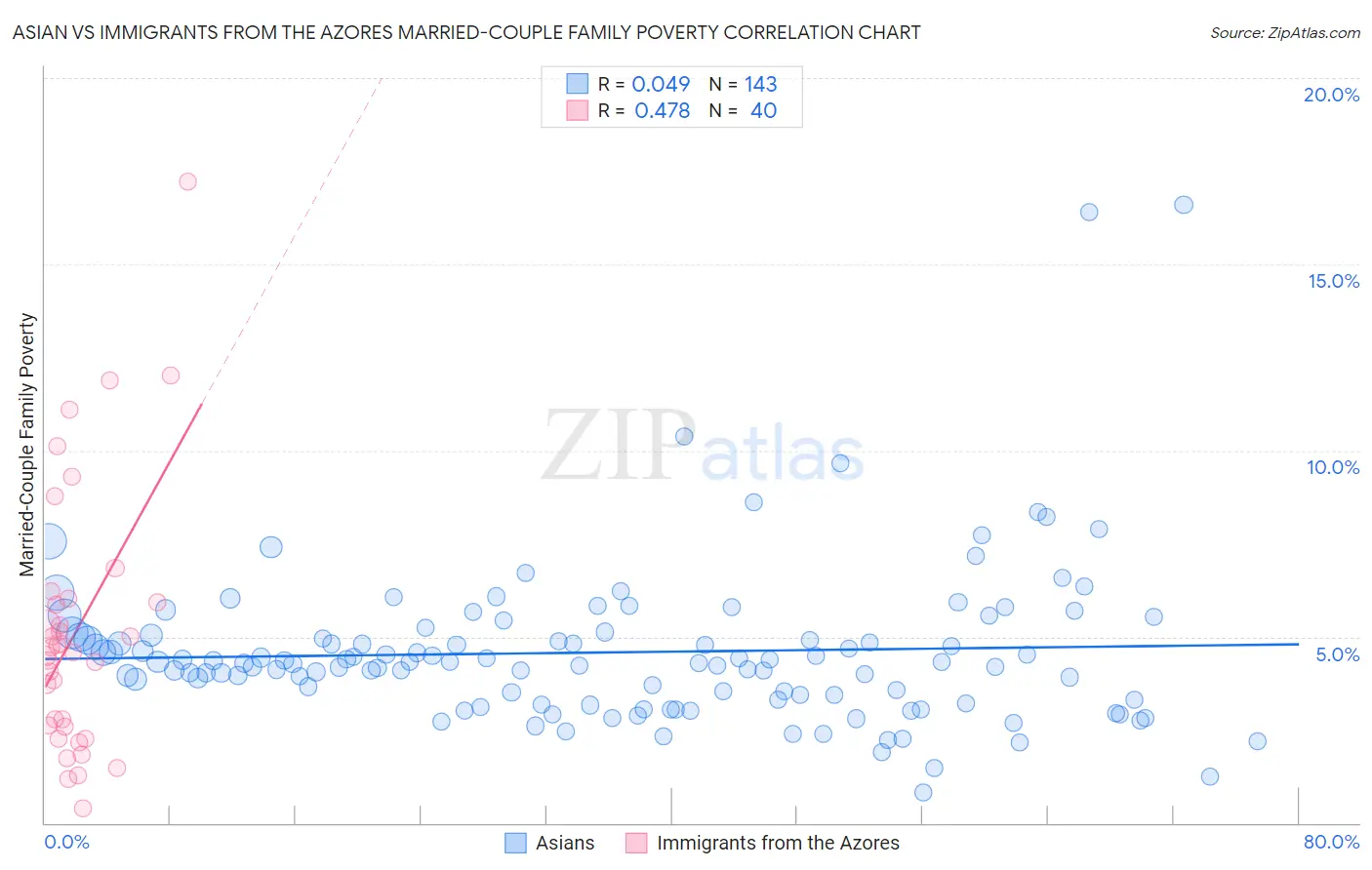 Asian vs Immigrants from the Azores Married-Couple Family Poverty