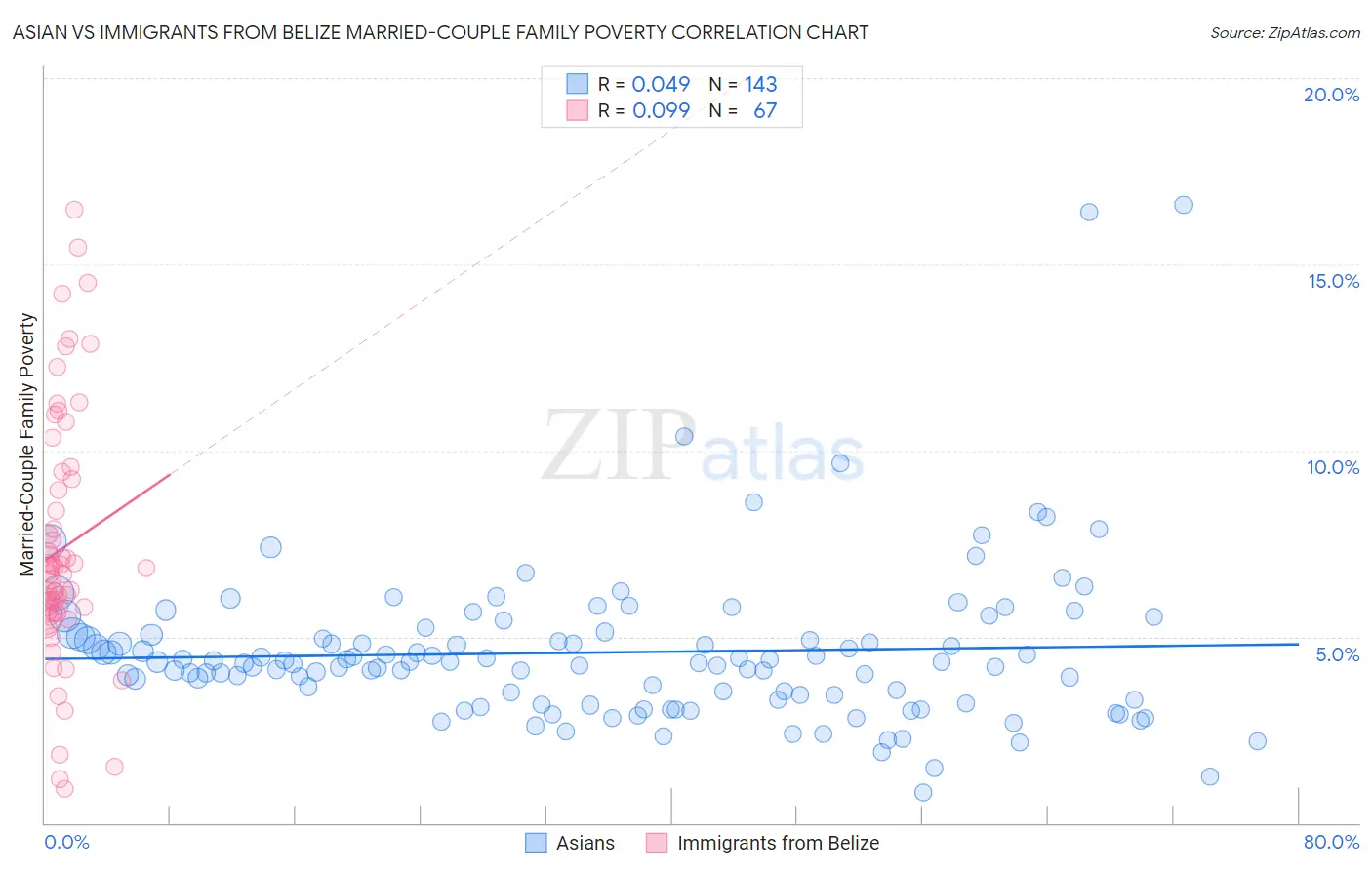 Asian vs Immigrants from Belize Married-Couple Family Poverty