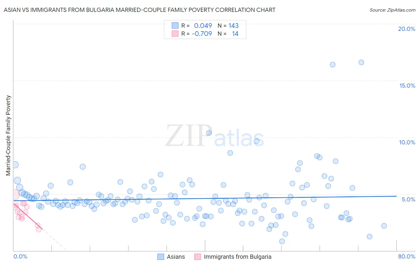Asian vs Immigrants from Bulgaria Married-Couple Family Poverty