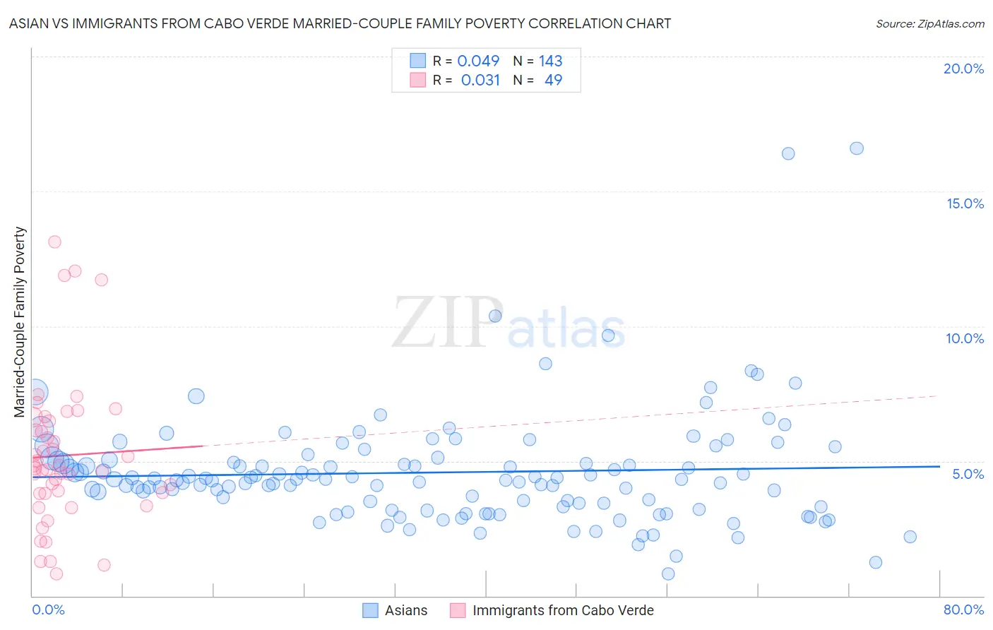 Asian vs Immigrants from Cabo Verde Married-Couple Family Poverty
