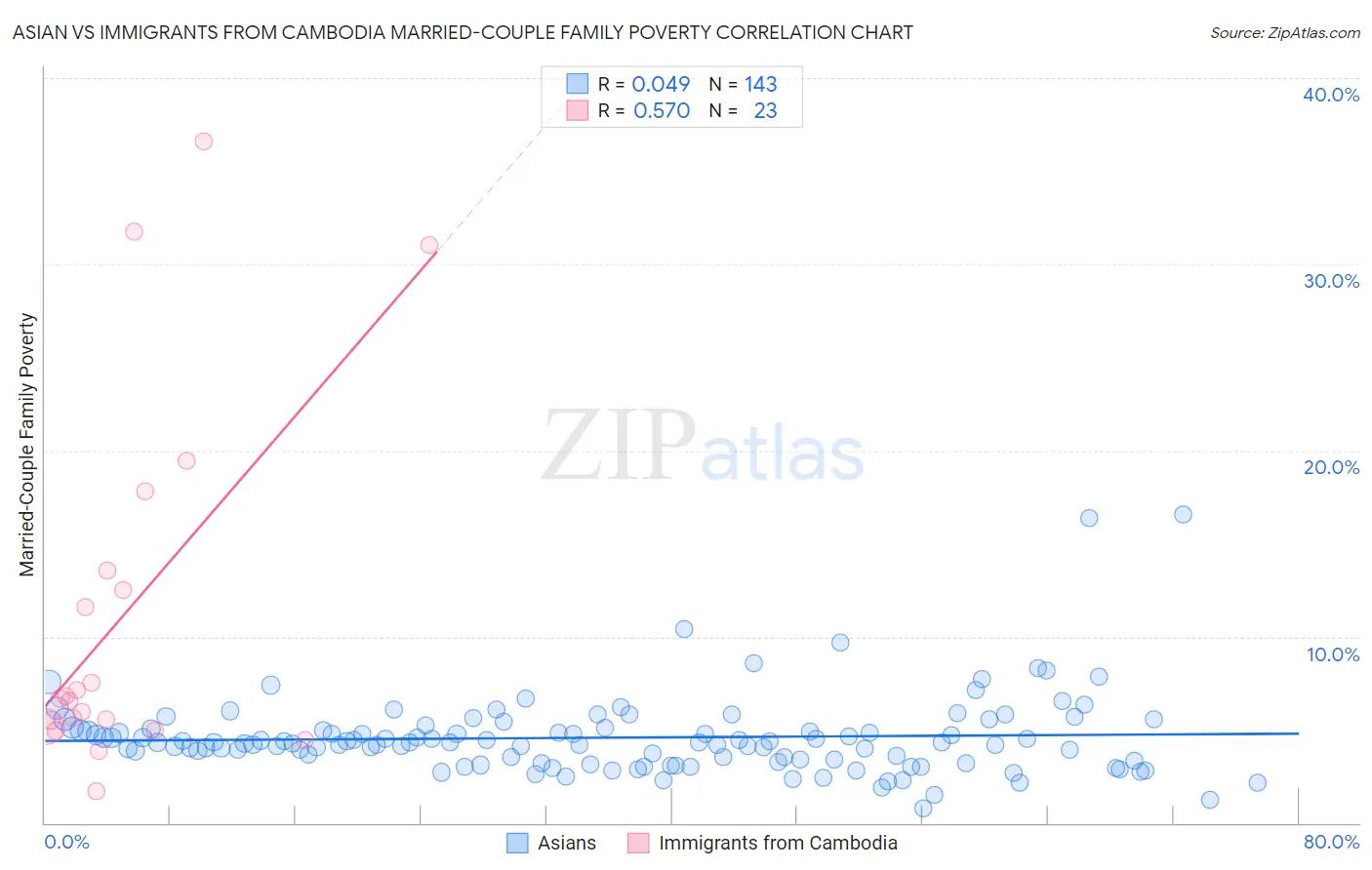 Asian vs Immigrants from Cambodia Married-Couple Family Poverty