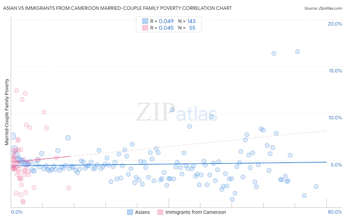 Asian vs Immigrants from Cameroon Married-Couple Family Poverty
