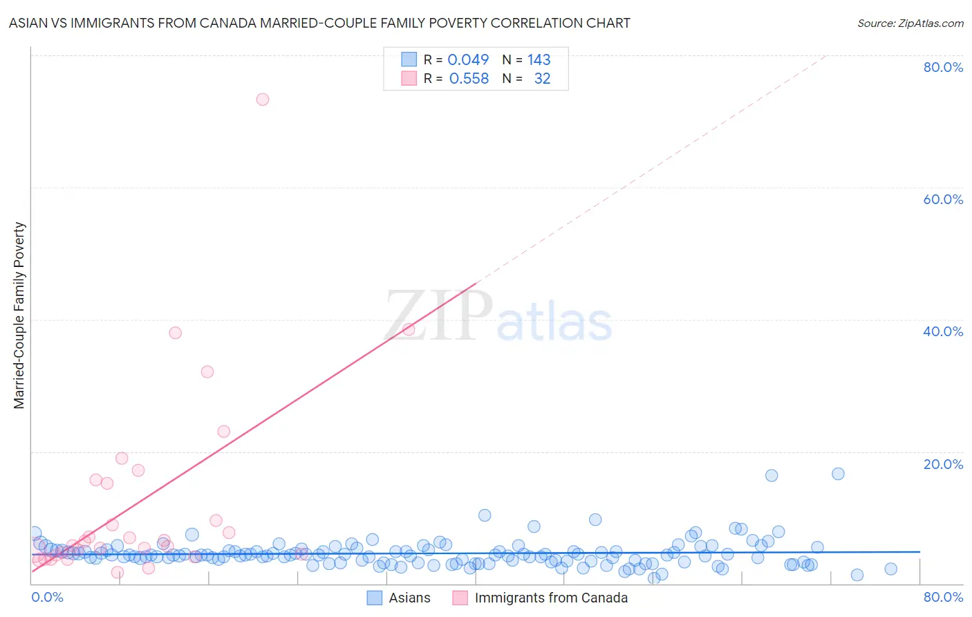 Asian vs Immigrants from Canada Married-Couple Family Poverty