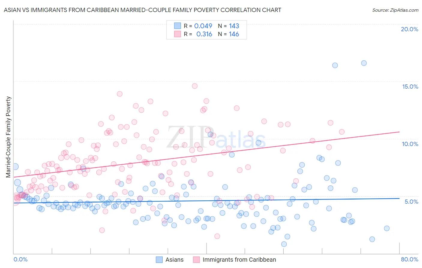 Asian vs Immigrants from Caribbean Married-Couple Family Poverty