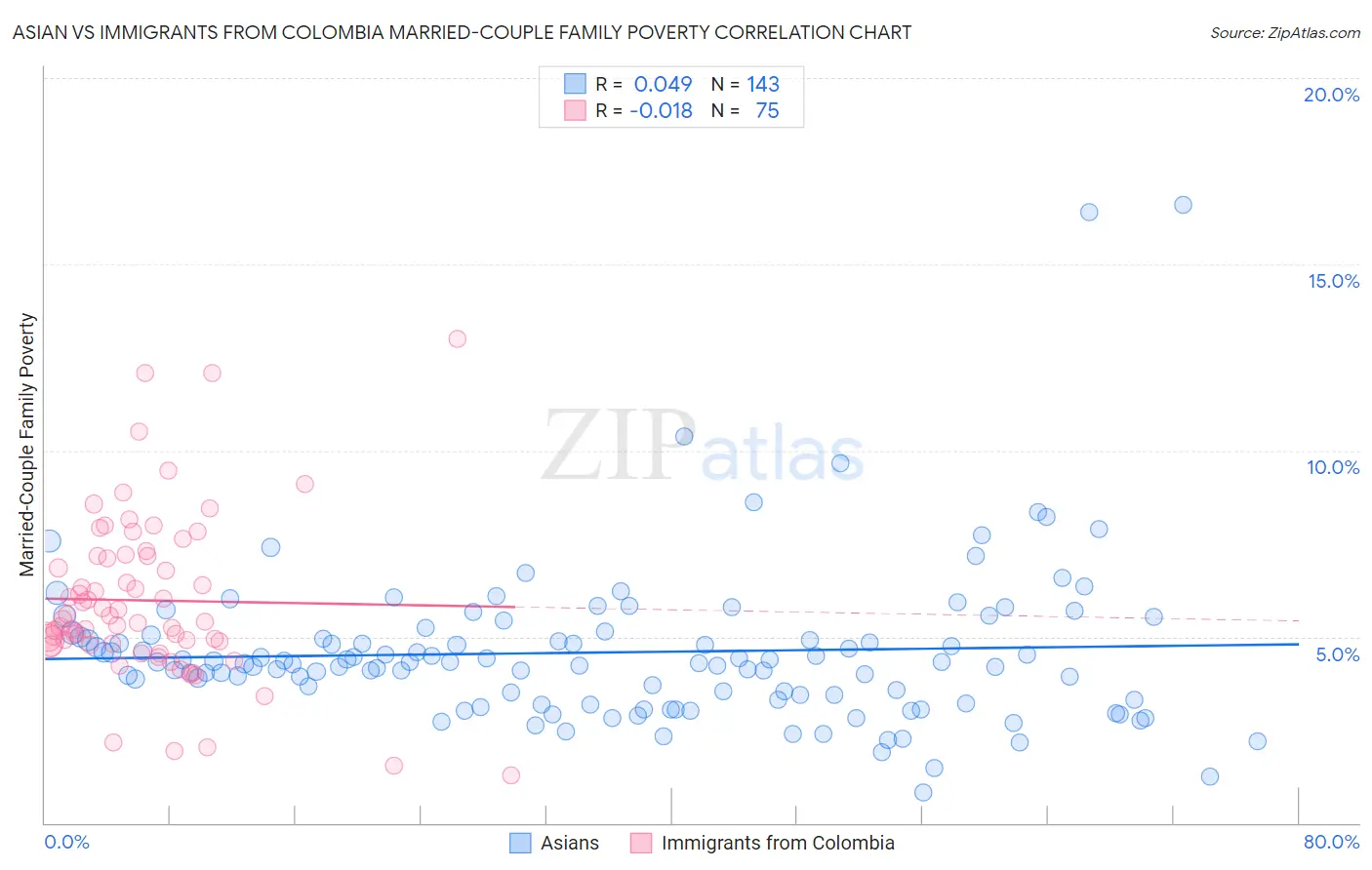 Asian vs Immigrants from Colombia Married-Couple Family Poverty