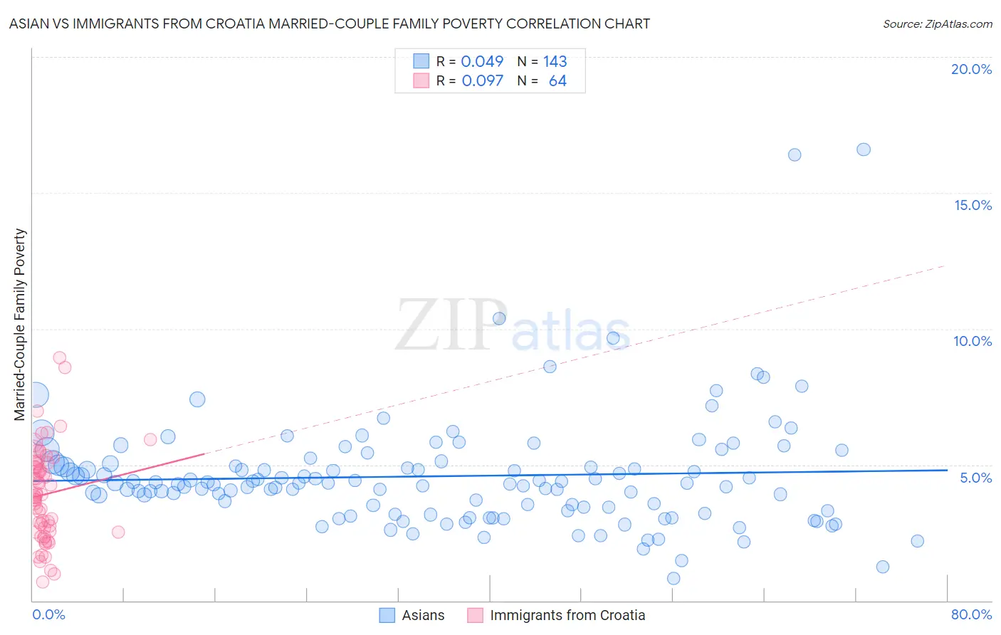 Asian vs Immigrants from Croatia Married-Couple Family Poverty