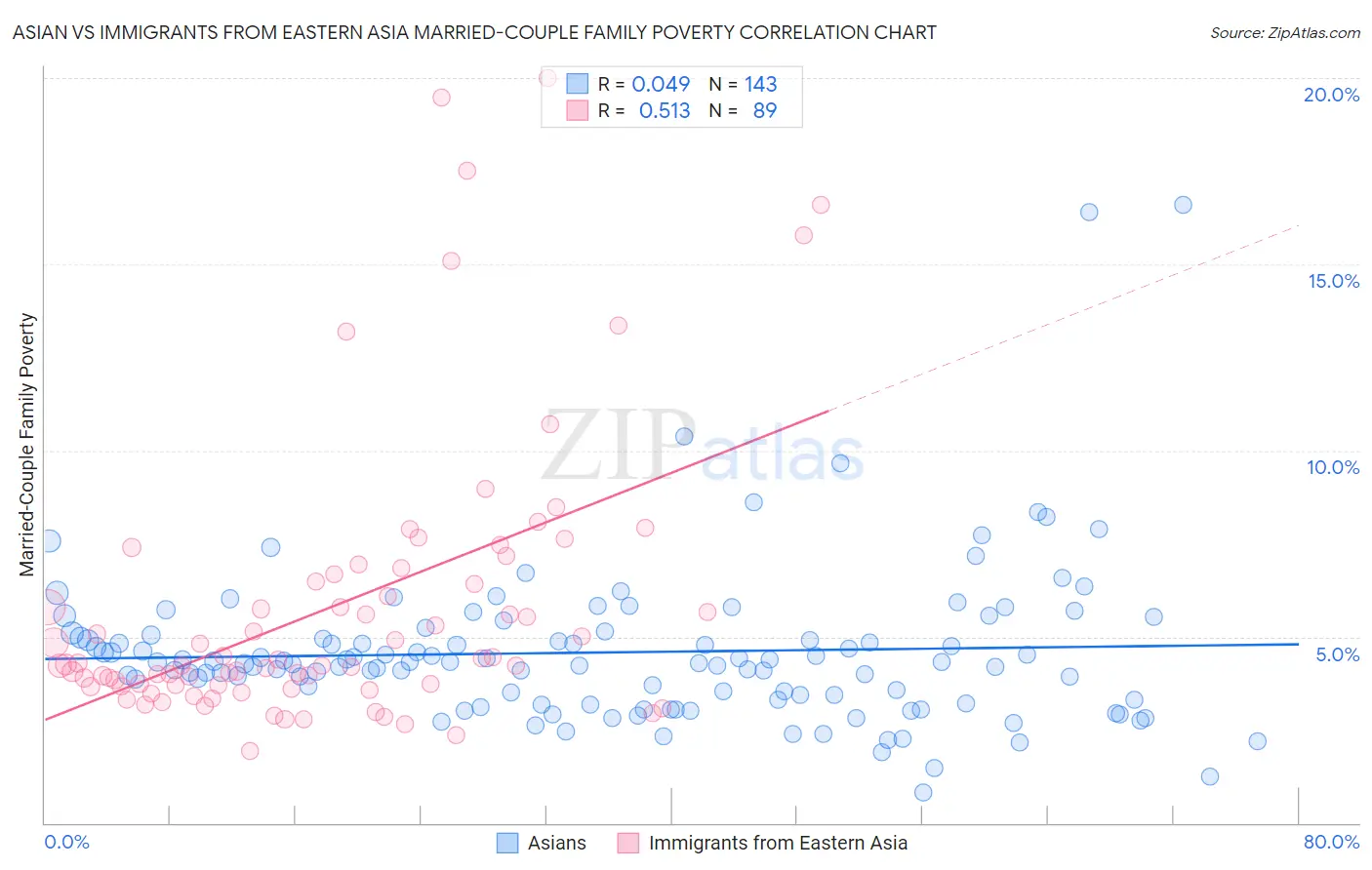 Asian vs Immigrants from Eastern Asia Married-Couple Family Poverty