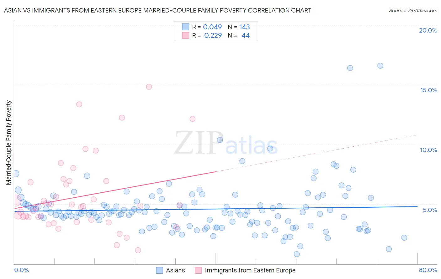 Asian vs Immigrants from Eastern Europe Married-Couple Family Poverty