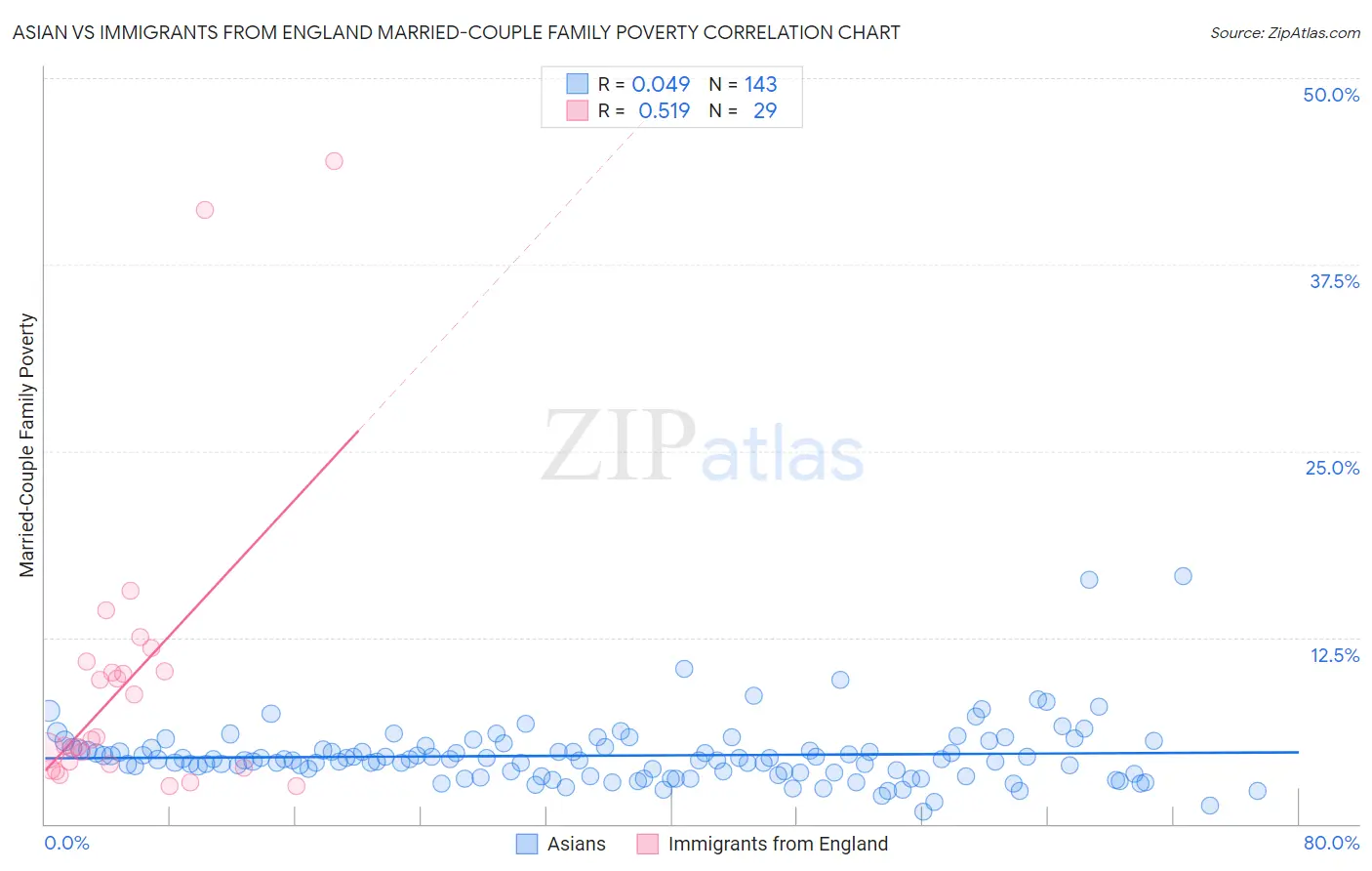 Asian vs Immigrants from England Married-Couple Family Poverty