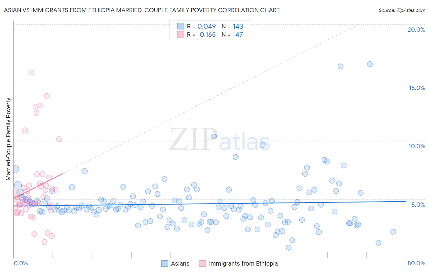 Asian vs Immigrants from Ethiopia Married-Couple Family Poverty