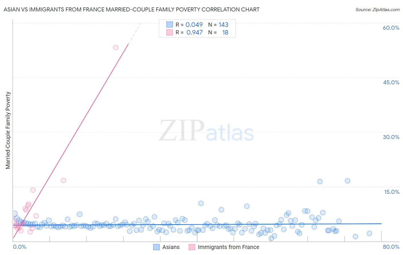 Asian vs Immigrants from France Married-Couple Family Poverty
