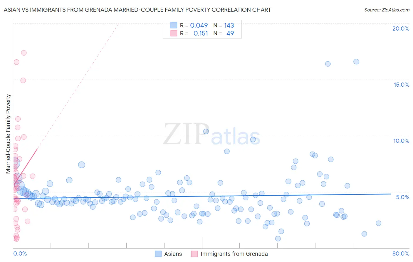 Asian vs Immigrants from Grenada Married-Couple Family Poverty