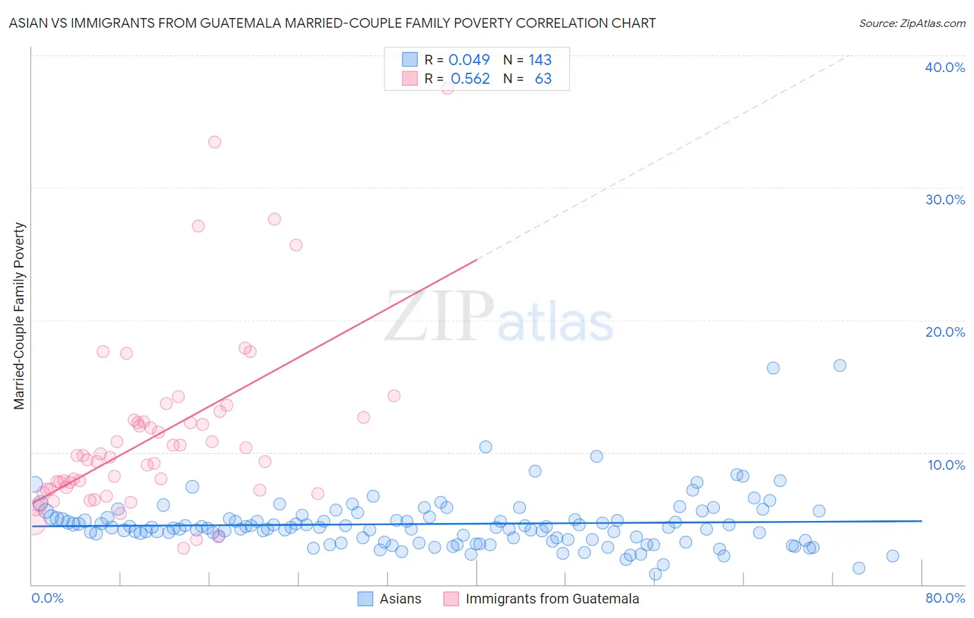 Asian vs Immigrants from Guatemala Married-Couple Family Poverty