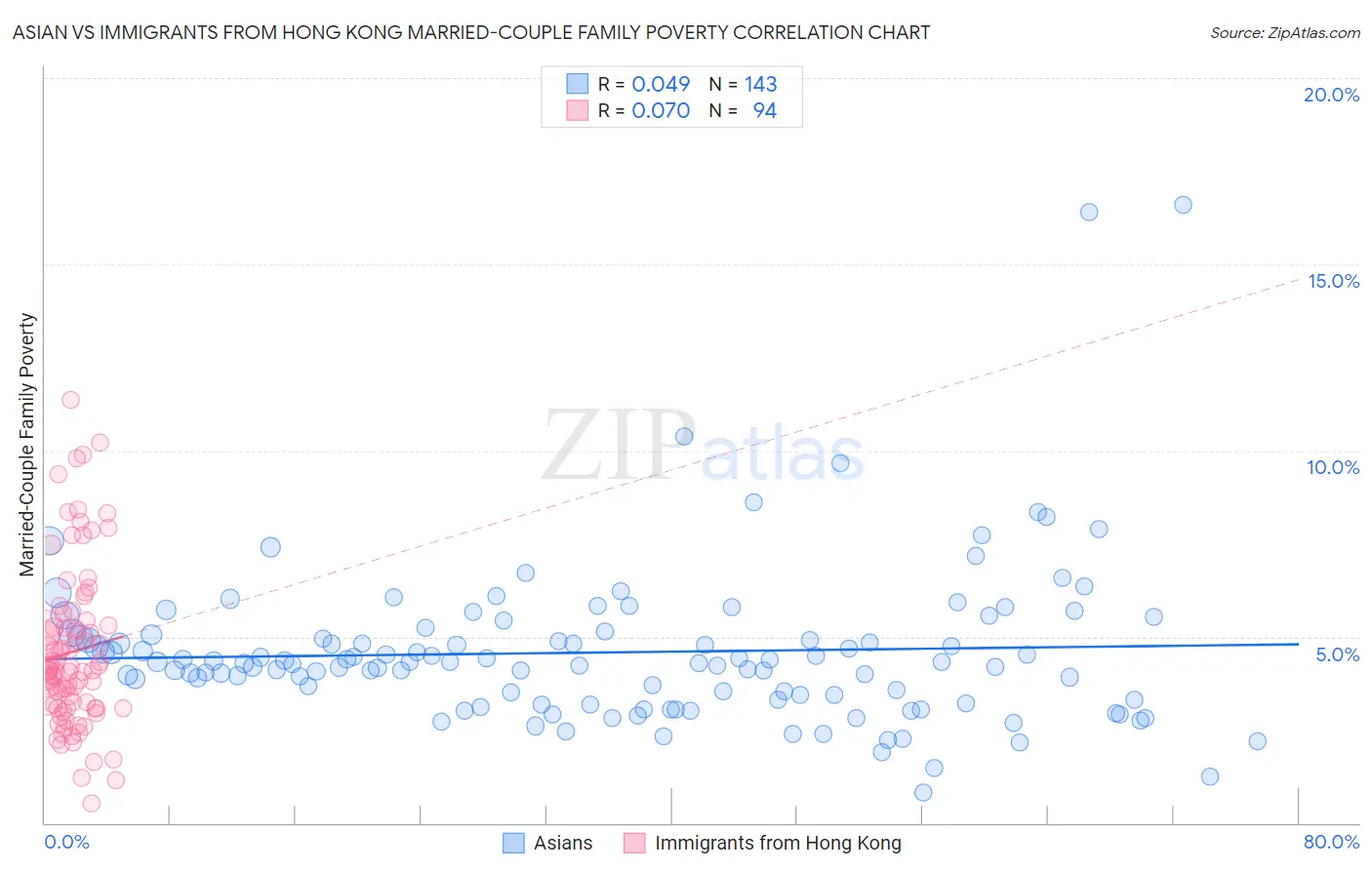 Asian vs Immigrants from Hong Kong Married-Couple Family Poverty