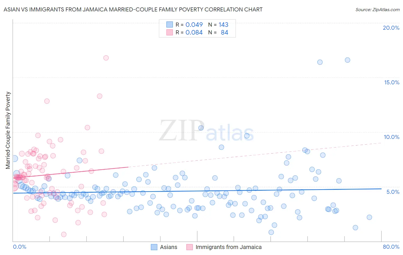 Asian vs Immigrants from Jamaica Married-Couple Family Poverty